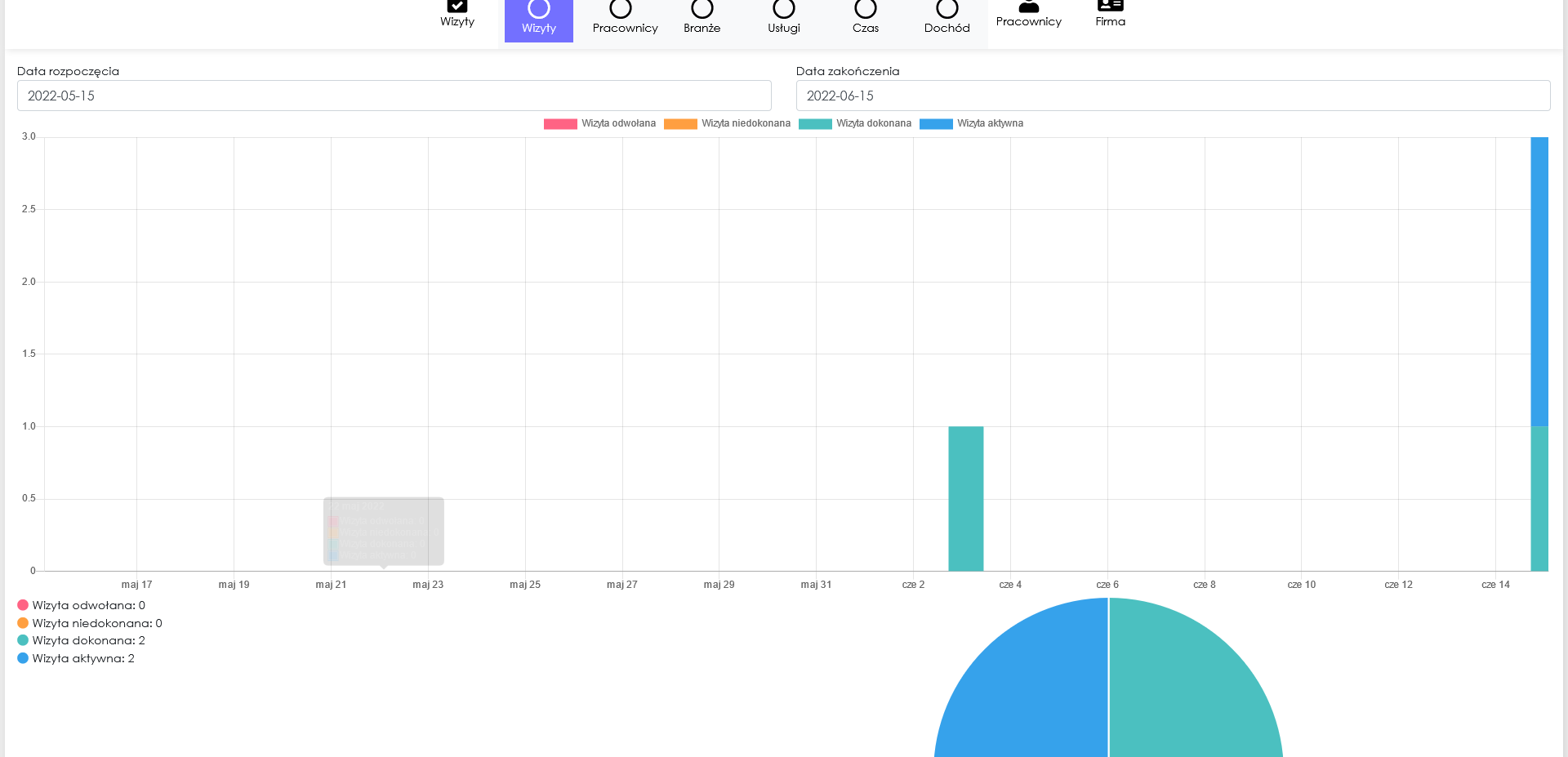 zrzut ekranu statystyk wizyt z aplikacji Cerez